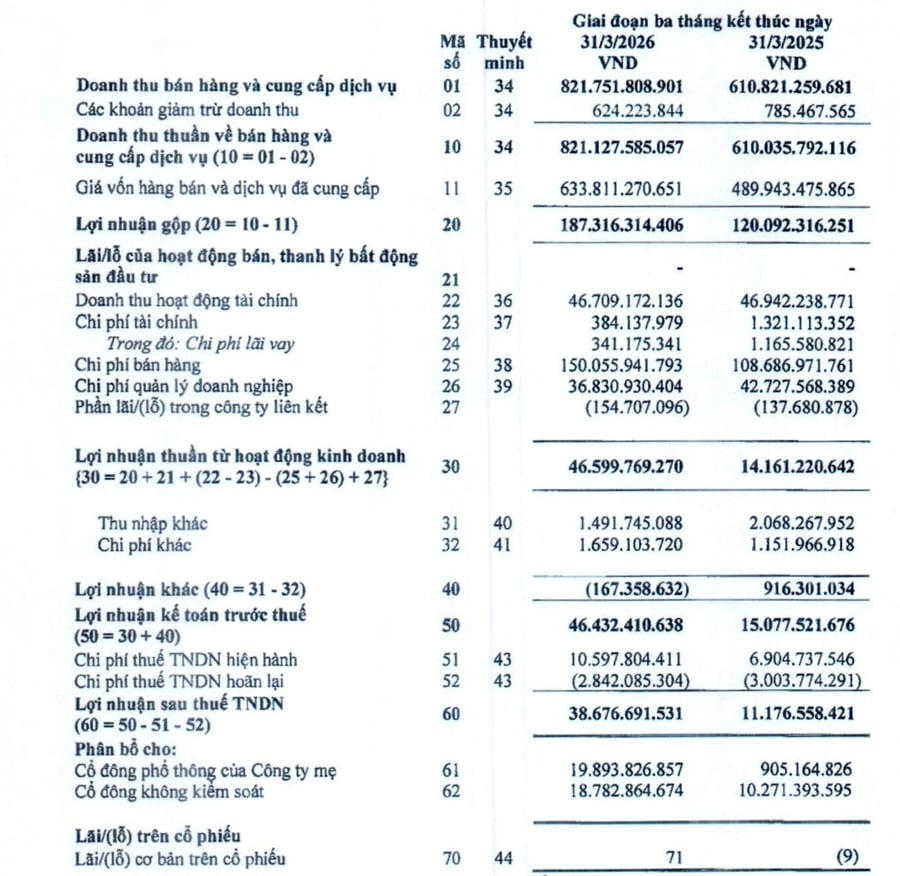 Lãi ròng tăng hơn 2.000%, công ty của bà Mai Kiều Liên vượt kế hoạch năm chỉ sau 3 tháng