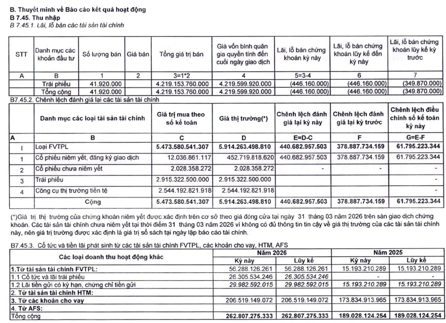 FPTS lãi ròng gần 160 tỷ quý đầu năm, quy mô tự doanh và margin biến động trái ngược