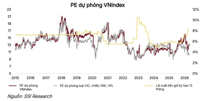 SSI: Dư địa tăng của VN-Index dần thu hẹp, nhóm midcap định giá rẻ có thể hút tiền