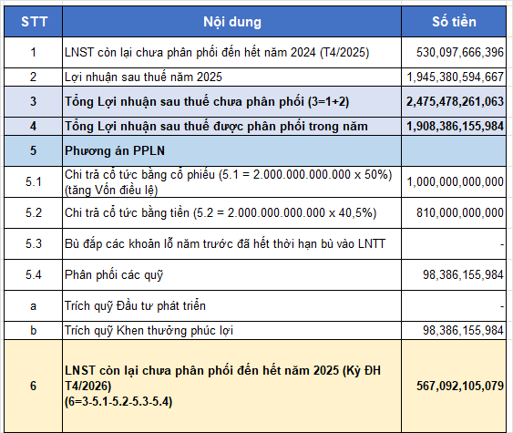 KSV đặt kế hoạch lợi nhuận sụt giảm