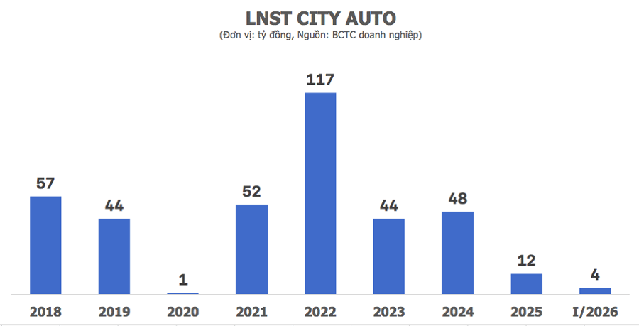 City Auto lãi hơn 4 tỷ đồng trong quý I, vay ngắn hạn hơn 2.000 tỷ tại nhiều ngân hàng