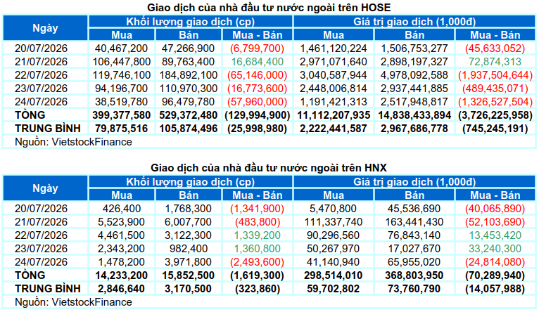 Chứng khoán Tuần 20-24/07/2026: Áp lực chưa hạ nhiệt