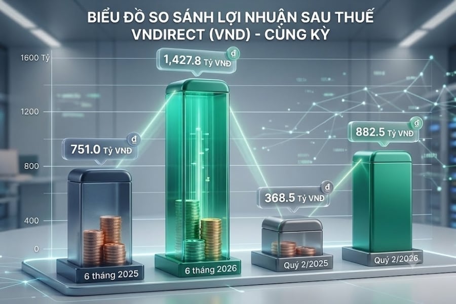 VNDirect vẫn lãi lớn dù doanh thu môi giới đi lùi