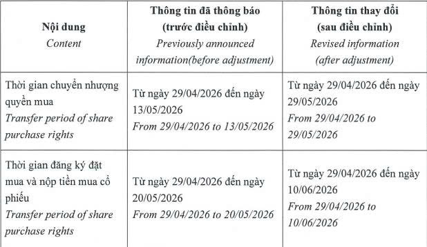Chương Dương Corp muốn chuyển nhượng một phần vốn góp tại công ty con