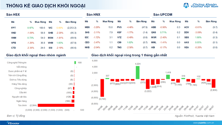 Xu hướng chứng khoán 7 / 7: Mua mới cổ phiếu với tỷ trọng thấp , cơ hội từ nhóm ngân hàng