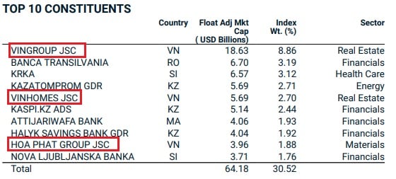 Phân bổ cổ phiếu Việt Nam trong Frontier Markets Index