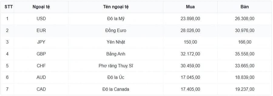 Tỷ giá USD hôm nay 22/4: Giá bán USD tự do giảm còn 26.650 đồng/USD