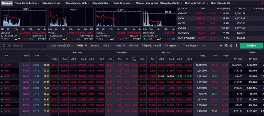 The market was dominated by red, with the VN-Index losing nearly 40 points.