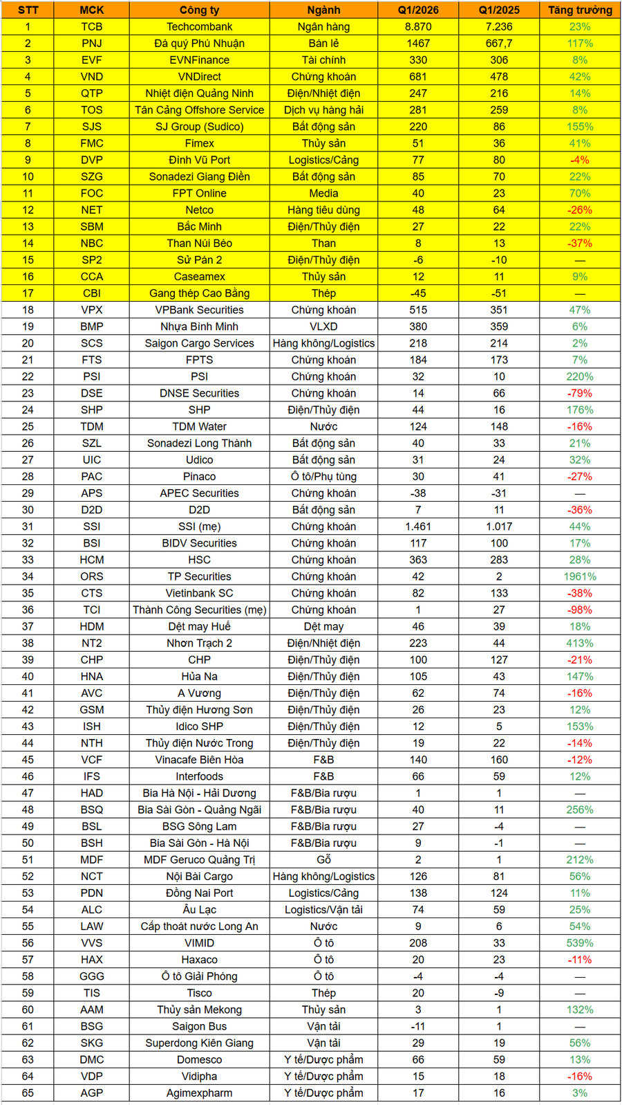 Loạt tên tuổi lớn đồng loạt bung số quý I/2026: Techcombank (TCB), EVF, PNJ...