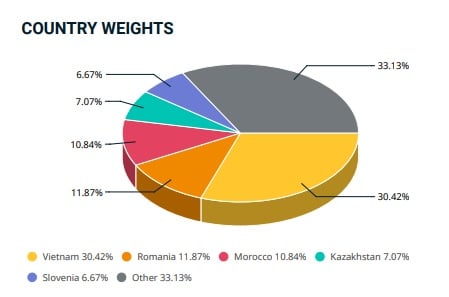 Cấu trúc rổ MSCI Frontier Markets Index