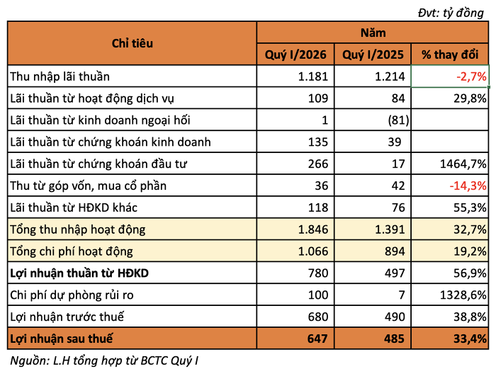 Ngân hàng PVN nắm 52% vốn báo lãi quý I tăng 33%, lãi chứng khoán đầu tư tăng gấp 14 lần