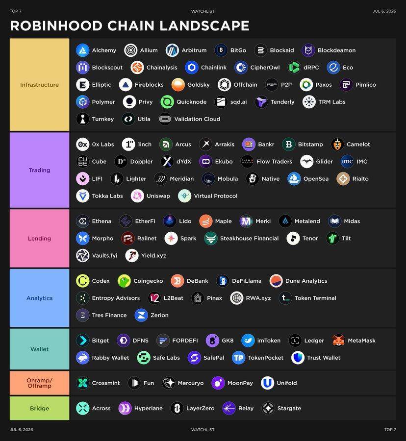Robinhood Chain - Layer-2 cho cổ phiếu token hóa