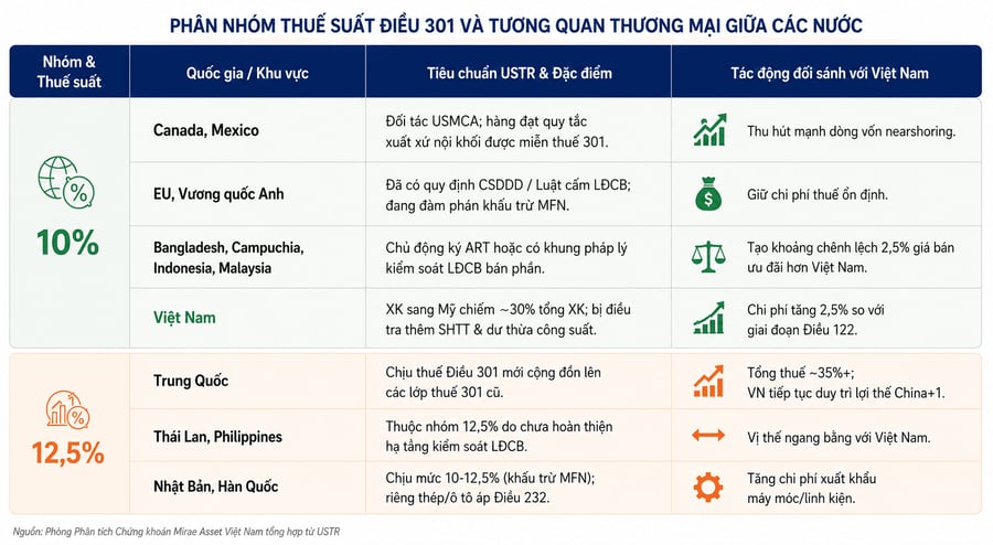 Thuế 12,5% Hoa Kỳ áp với hàng hóa Việt Nam, nhóm cổ phiếu nào đáng lưu ý?
