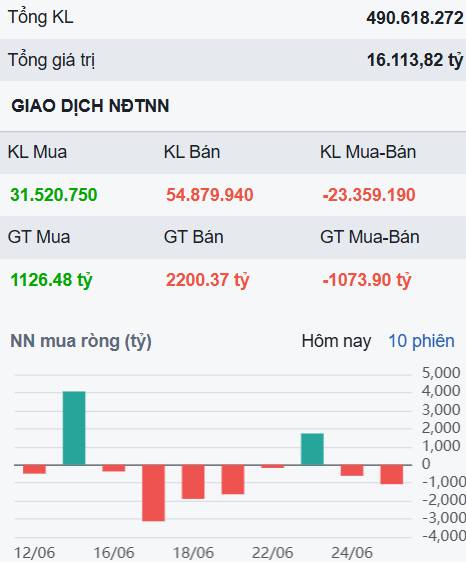 Vẫn trầm lắng gần ngày "kết sổ" nửa đầu năm 30/6 - Những mã cổ phiếu nào đang chờ đợi để bùng nổ?