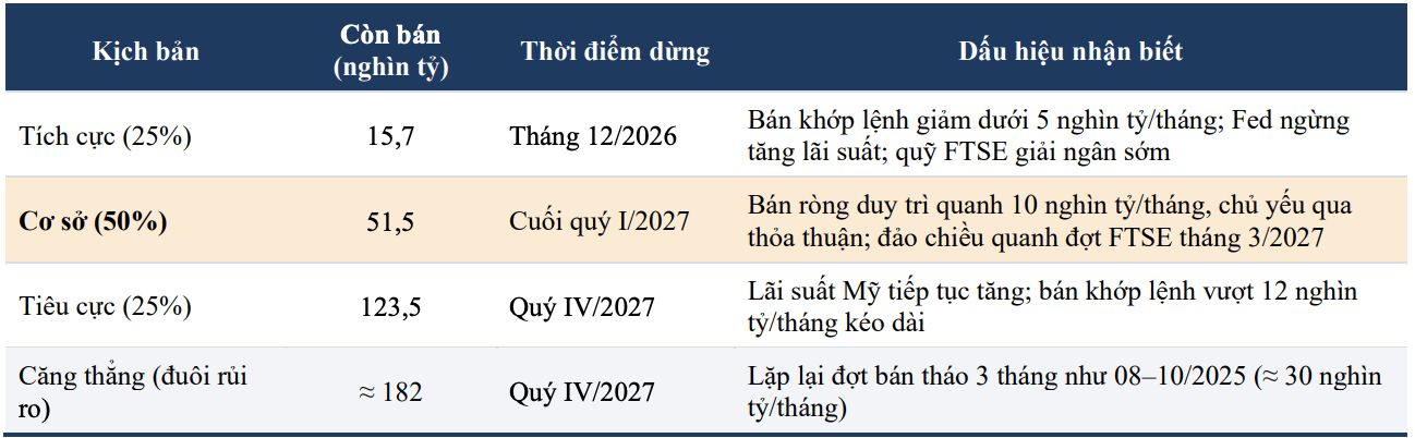 4 kịch bản bán ròng còn lại trên HoSE