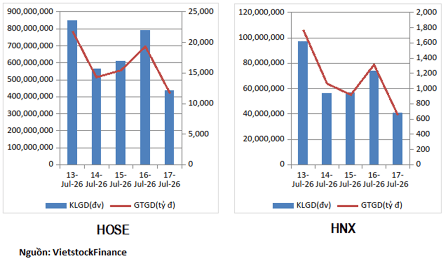 Giữa nhịp giảm của VN-Index, dòng tiền tìm đến ngân hàng và dầu khí