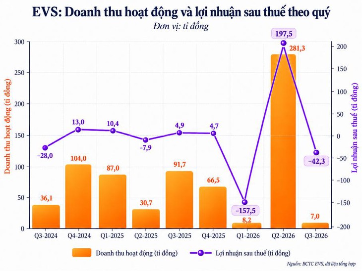 Chứng khoán EVS bất ngờ lỗ hơn 42 tỉ đồng