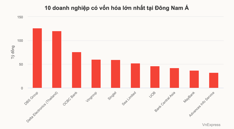 Vingroup lọt top 5 công ty có vốn hóa lớn nhất Đông Nam Á