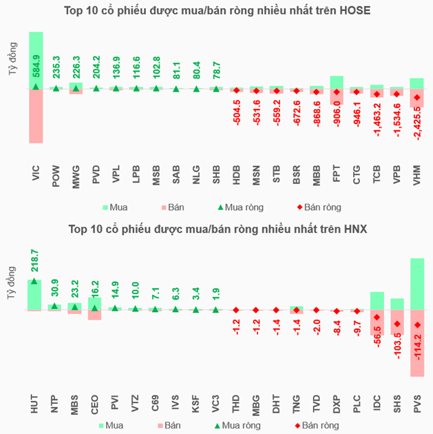 Chưa thấy điểm dừng, khối ngoại đã bán ròng 80 ngàn tỷ đồng từ đầu năm 2026