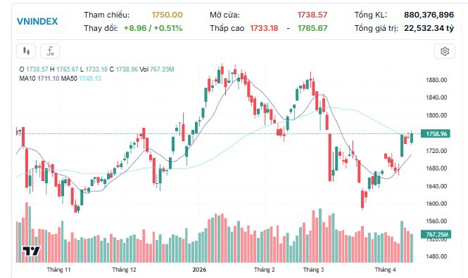 Xu hướng chứng khoán 14/4 tiếp tục mua mới cổ phiếu