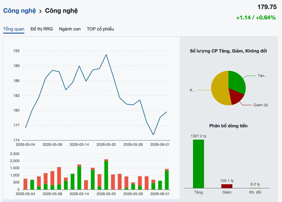 FPT hút gần 500 tỷ đồng vốn ngoại, cổ phiếu công nghệ ngược dòng thị trường
