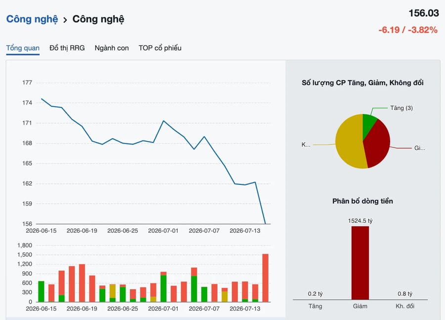 FPT chạm đáy gần 2 năm, cổ phiếu công nghệ kéo VN-Index mất mốc 1.800 điểm