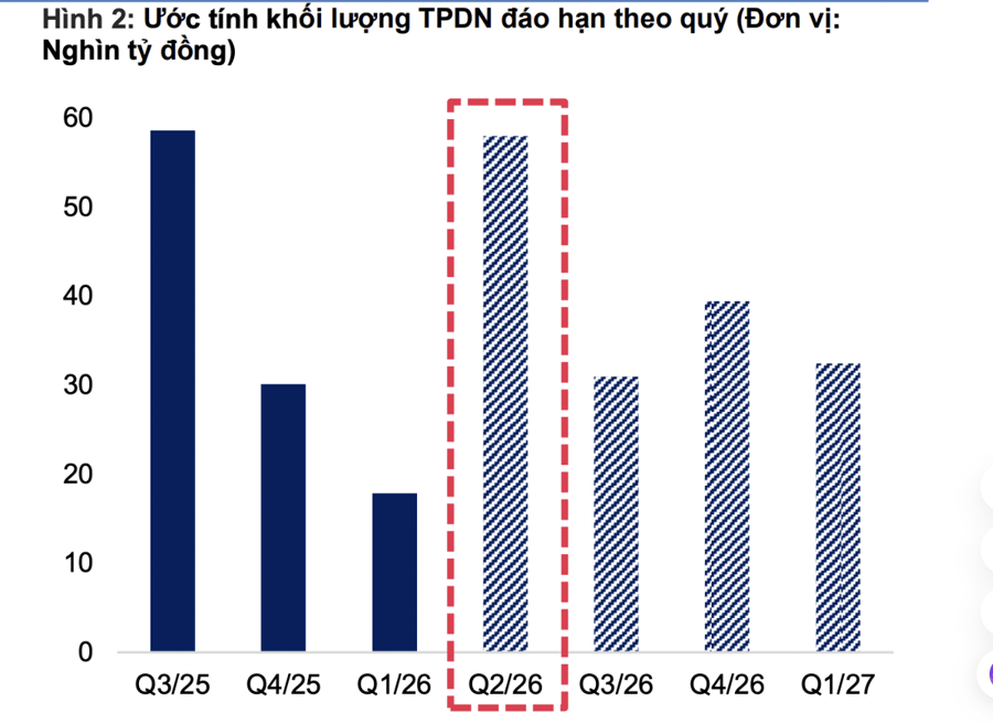 Gần 31.000 tỷ đồng trái phiếu đáo hạn trong quý 3/2026