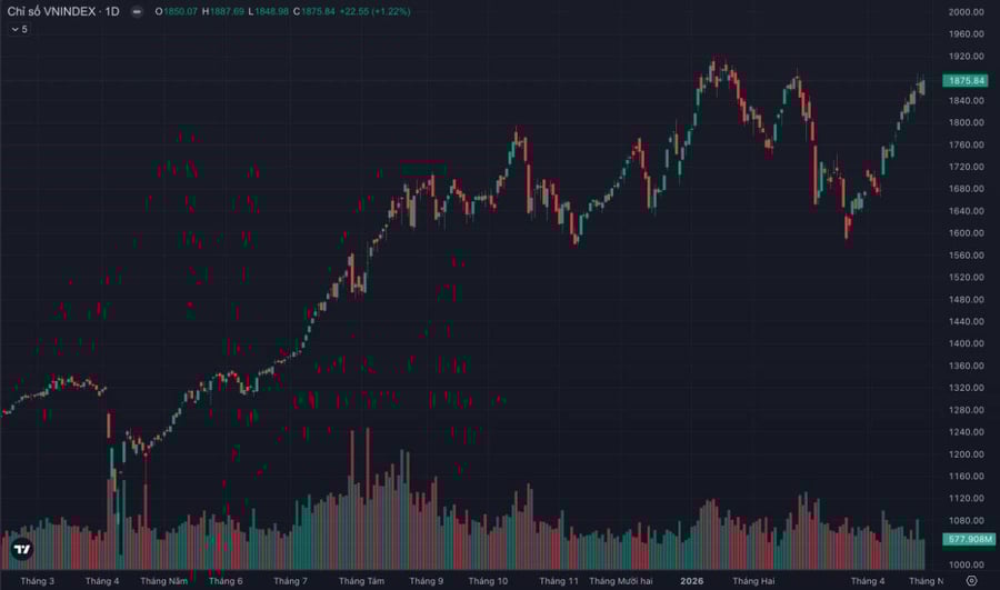 VN-Index tăng hơn 22 điểm...nhưng "bên trong đang nứt"? Cú kéo trụ hôm nay là khởi đầu sóng mới hay cái bẫy nguy hiểm trước kỳ nghỉ lễ?