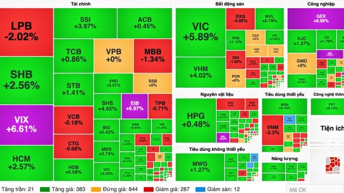 VN-Index tăng gần 31 điểm, PNJ vẫn giảm sàn