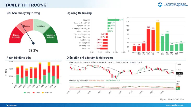 Xu hướng chứng khoán 9/10: Bất động sản, ngân hàng kéo VN-Index đi xuống