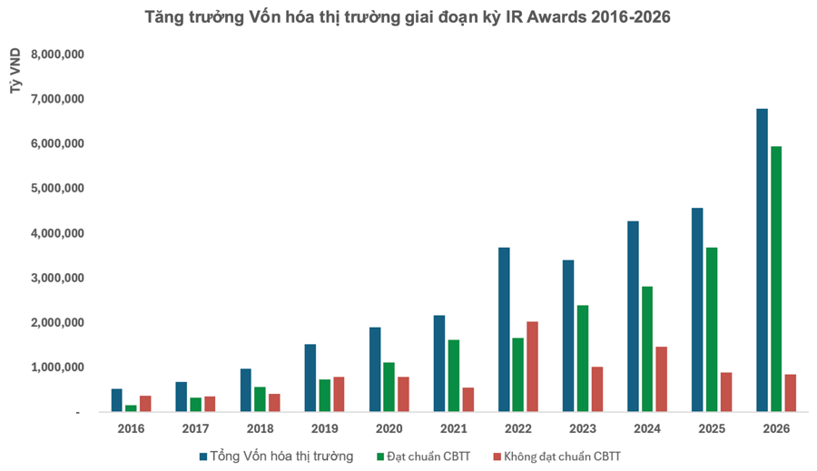 IR Awards 2026: Khi minh bạch trở thành lợi thế cạnh tranh trên thị trường vốn