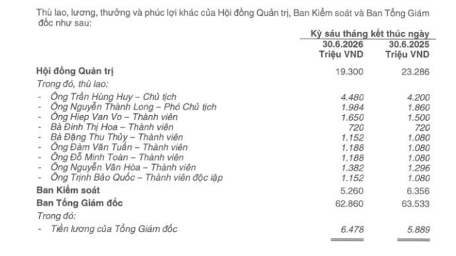 Mẹ “tổng tài” Trần Hùng Huy nhận thù lao 183 triệu đồng/tháng, sở hữu khối cổ phiếu hơn 1.400 tỷ đồng