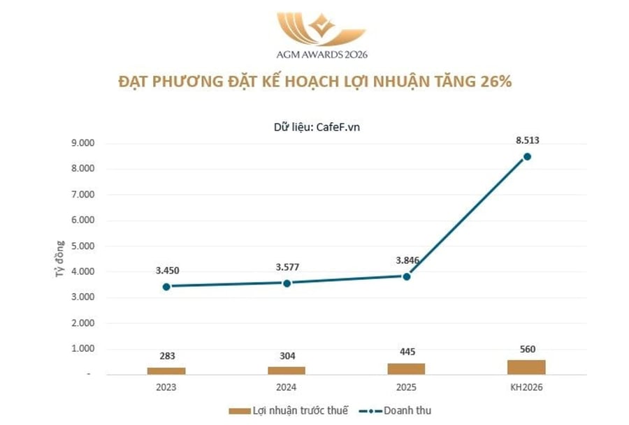 ĐHĐCĐ Đạt Phương: Kỳ vọng nhà máy kính có lãi từ 2027, “bắt tay” Vingroup làm đường sắt tốc độ cao