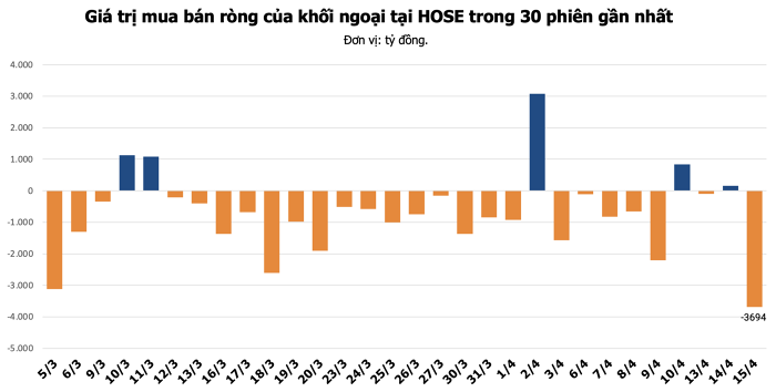 Dữ liệu giao dịch nước ngoài ngày 15/4