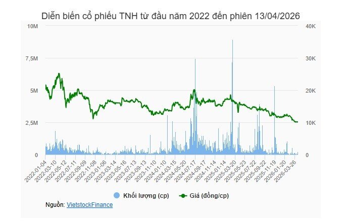TNH – ảnh cổ phiếu TNH