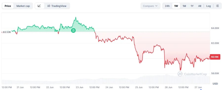 Thị trường toàn cầu tuần qua: Cổ phiếu AI lao dốc, dầu mất gần 11%, vàng và Bitcoin suy yếu