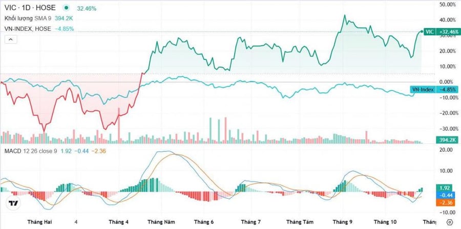 VN-Index hồi gần 70 điểm nhưng dòng tiền vẫn mỏng, chuyên gia khuyến nghị gì?