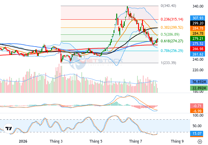 Phân tích kỹ thuật phiên chiều 03/08: Tiến về ngưỡng Fibonacci Retracement 50%