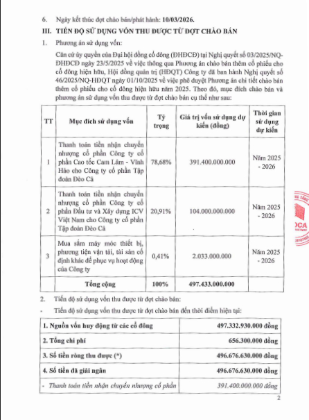 Hơn 497 tỷ đồng từ đợt phát hành cổ phiếu của Đèo Cả đã được giải ngân