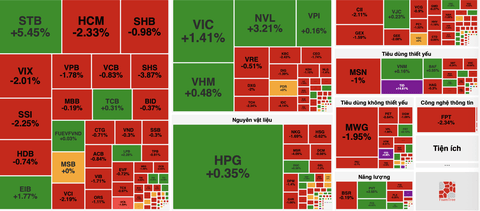 Chứng khoán gây bất ngờ 15 phút cuối phiên, cổ phiếu ngân hàng nhuộm đỏ