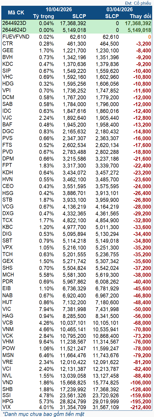 Quỹ ETF ngoại bán ròng 6 tuần liên tiếp