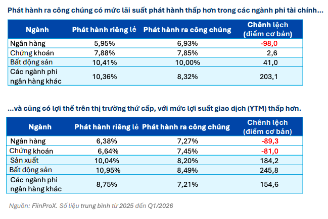 Lãi suất neo cao, doanh nghiệp khó huy động trái phiếu