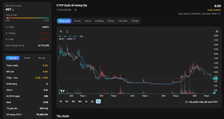 Phân tích cổ phiếu RIC: CTCP Quốc tế Hoàng Gia