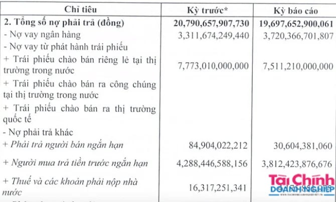 Bất động sản Mỹ nợ hơn 19.600 tỷ đồng, bị phạt 92,5 triệu đồng