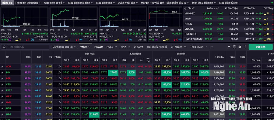Stock prices led the way, with the VN-Index rising nearly 20 points.