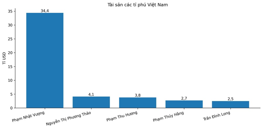 Tài sản 5 tỉ phú giàu nhất Việt Nam tiến sát mốc 48 tỉ USD