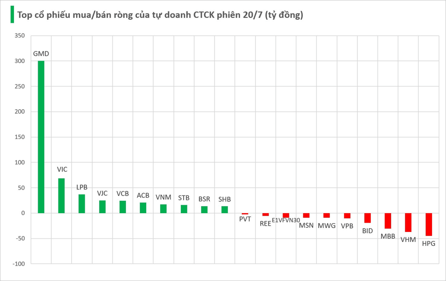 Một thế lực bất ngờ tung 400 tỷ đồng gom cổ phiếu trong phiên Index "bay" gần 44 điểm