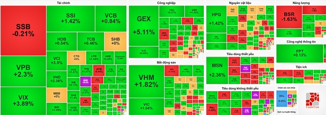 Nhịp đập Thị trường 18/09: VN-Index vọt lên 1,837.58 điểm, dòng tiền ngoại đảo chiều mua ròng