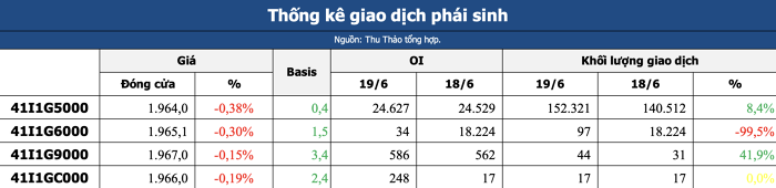 Nhận định thị trường chứng khoán 22/6: Áp lực rung lắc gia tăng