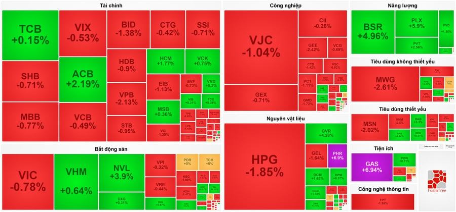 Nhóm dầu khí tiếp đà ‘thăng hoa’, VN-Index giữ mốc 1.920 điểm